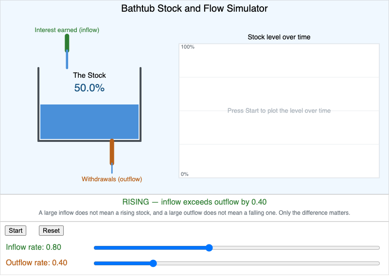 Bathtub Stock and Flow Simulator