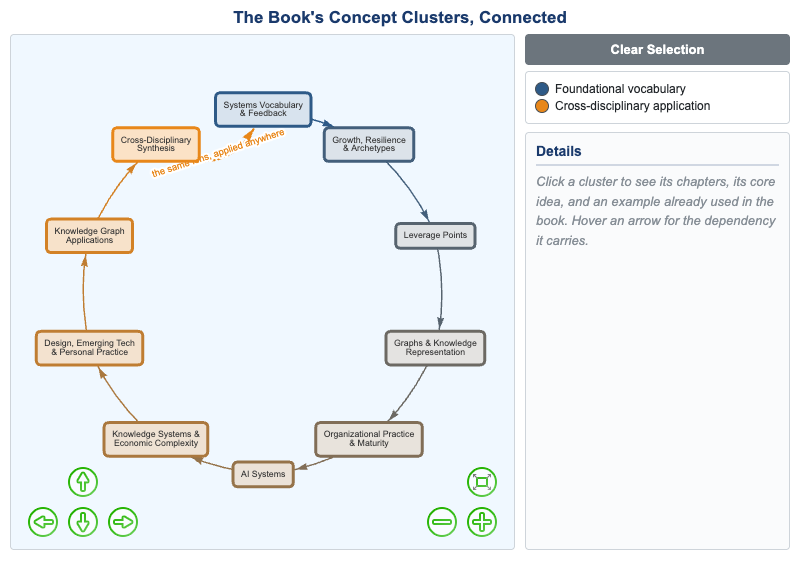 The Book's Concept Clusters, Connected