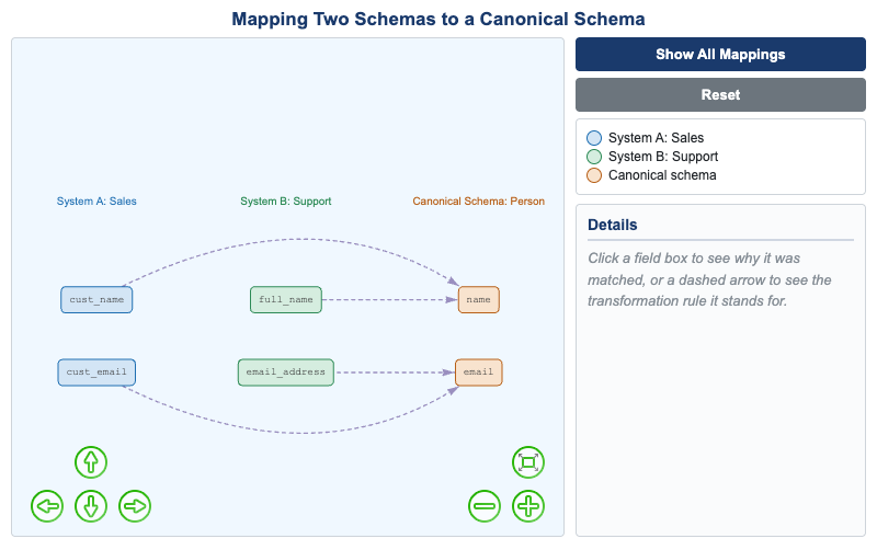 Mapping Two Schemas to a Canonical Schema