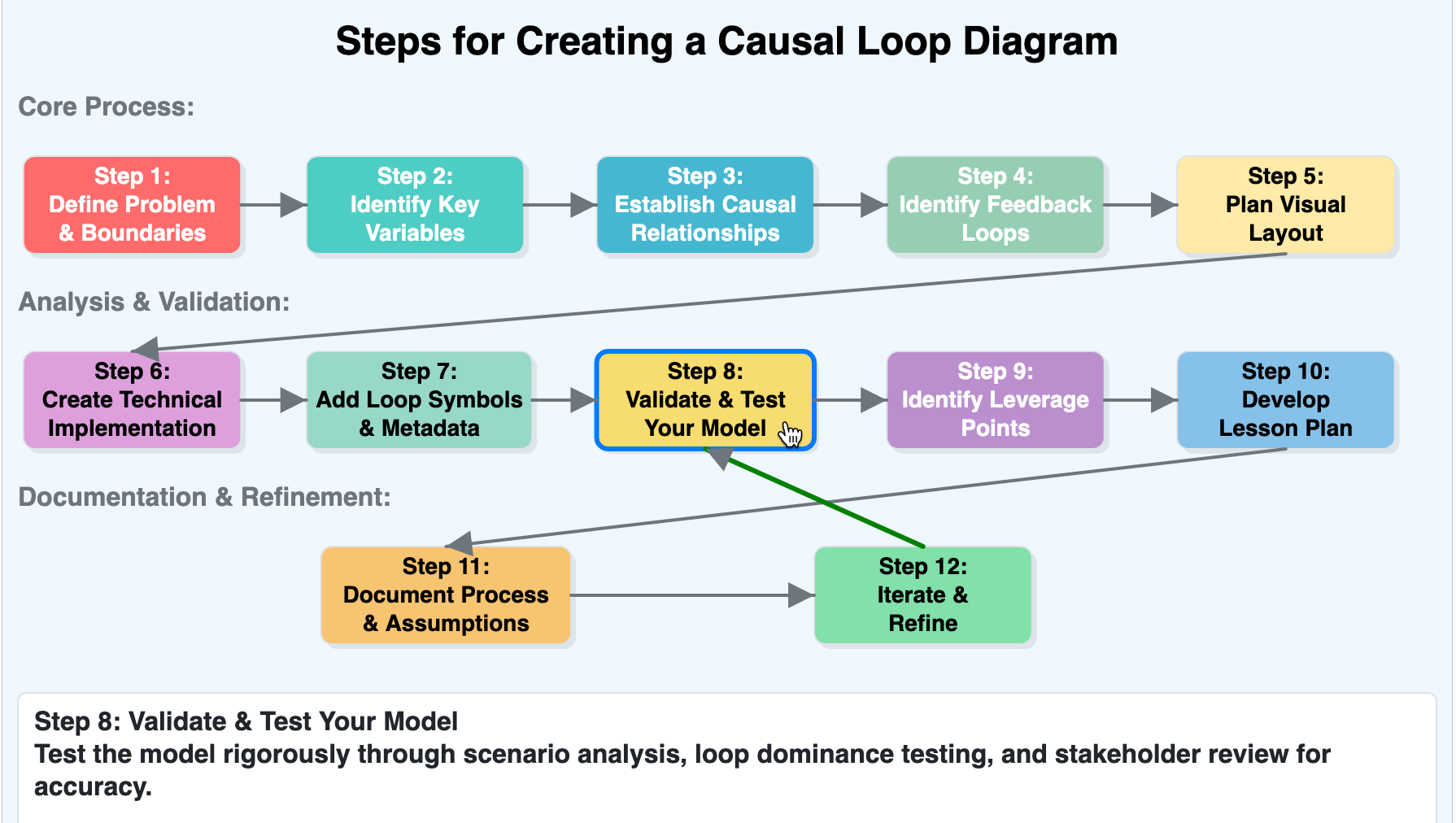 Infographic Workflow for Creating a Causal Loop Diagram