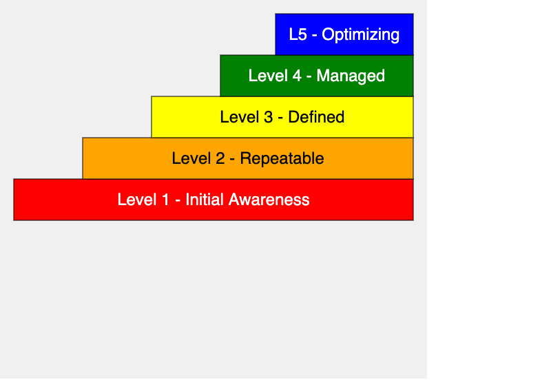 The Generic Software Capability Maturity Model