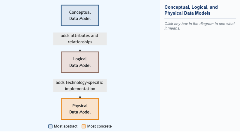 Conceptual, Logical, and Physical Data Models