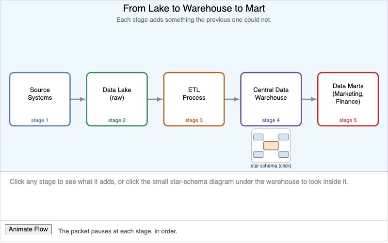 Data Ingestion Pipeline -- From Lake to Warehouse to Mart
