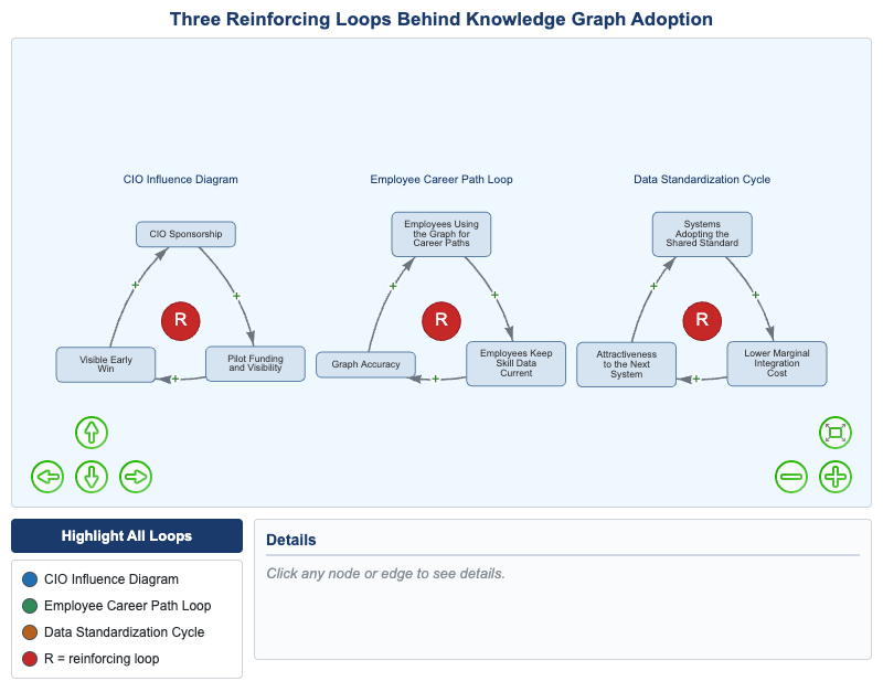 Three Reinforcing Loops Behind Knowledge Graph Adoption