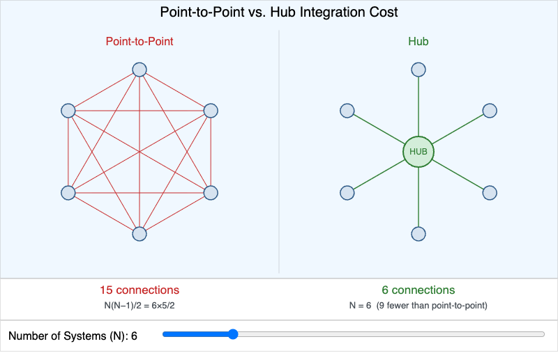 Point-to-Point vs. Hub Integration Cost