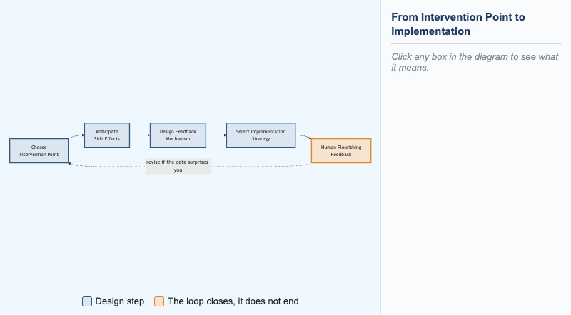 From Intervention Point to Implementation