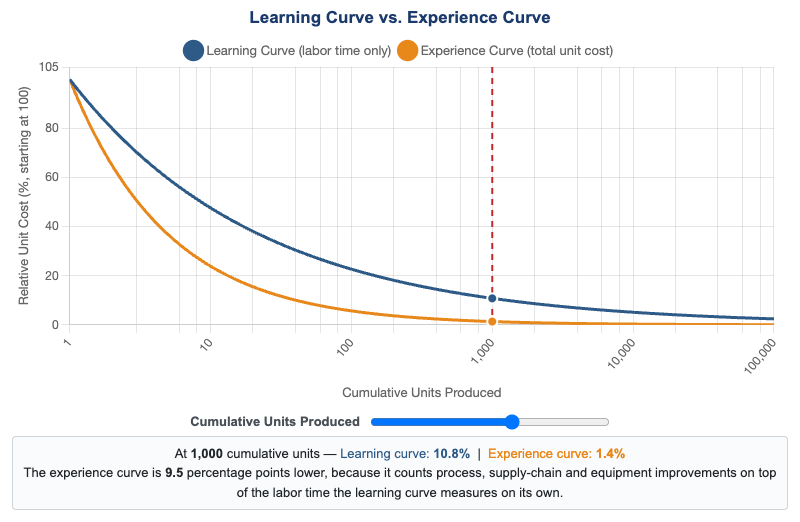 Learning Curve vs. Experience Curve