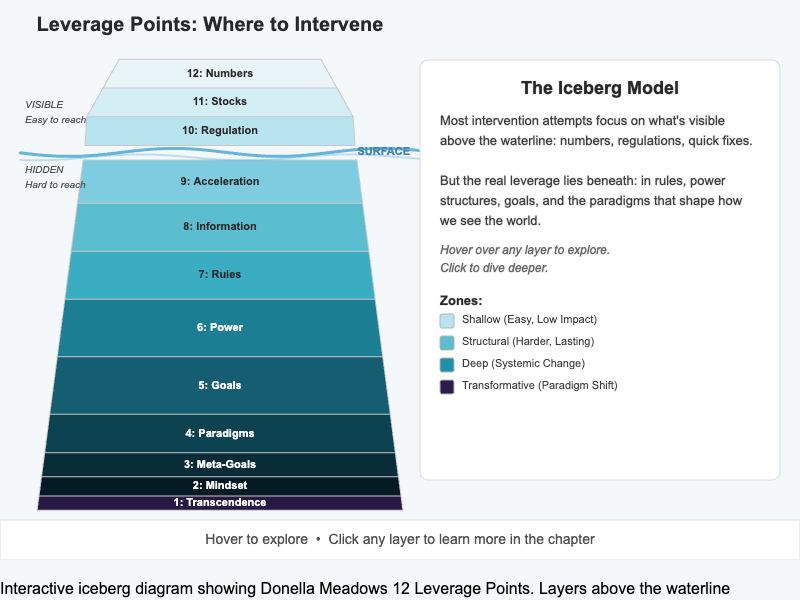 Leverage Points Iceberg