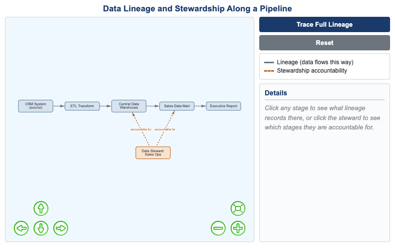 Data Lineage and Stewardship Along a Pipeline