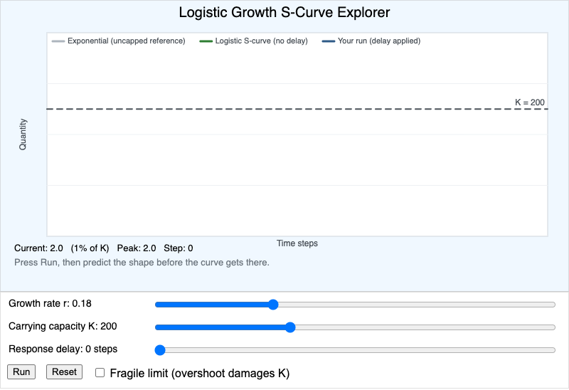 Logistic Growth S-Curve Explorer