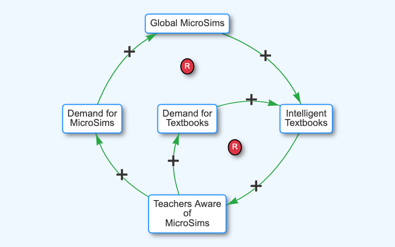 MicroSim Growth Network Effect