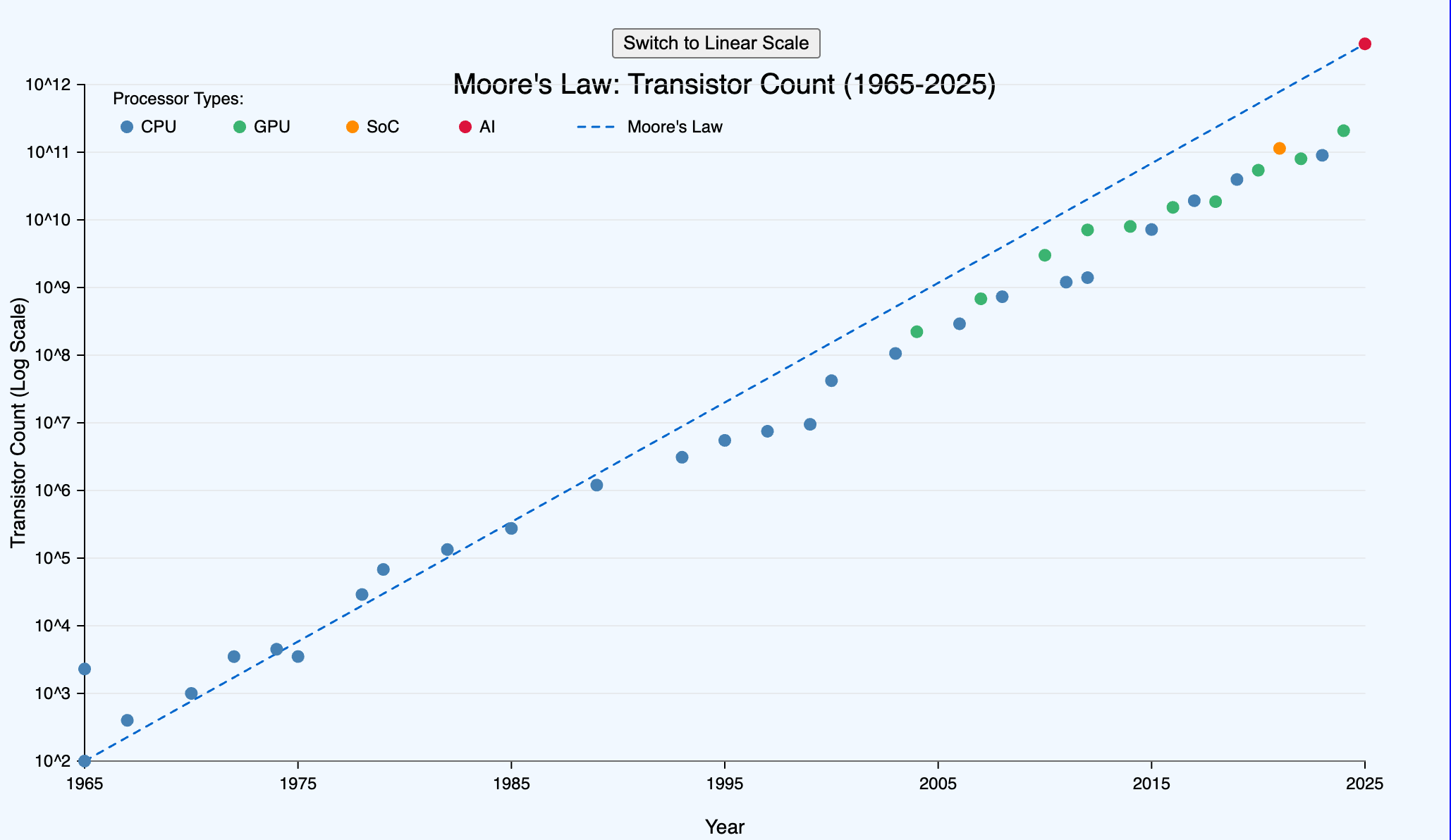 Moore's Law Timeline