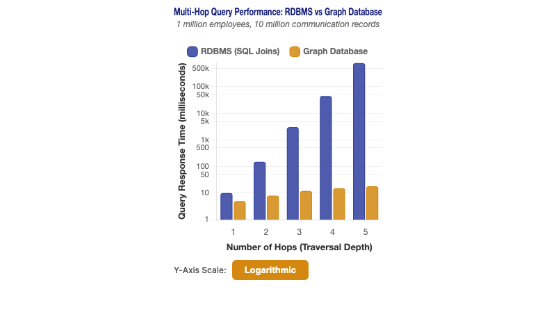 Multi-Hop Query Performance, RDBMS vs Graph Database