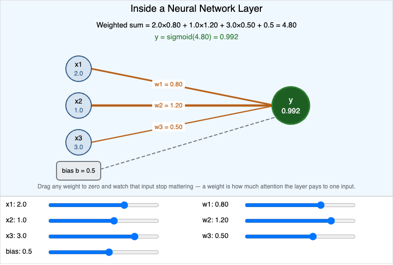 Inside a Neural Network Layer