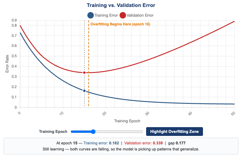 Training vs. Validation Error -- Spotting the Overfitting Point