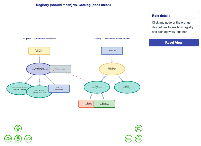 Metadata Registry vs. Catalog