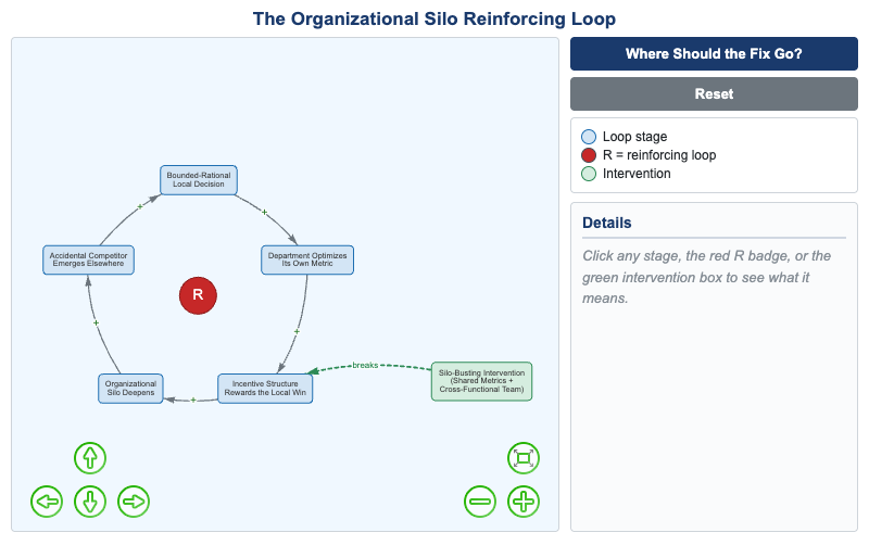 The Organizational Silo Reinforcing Loop