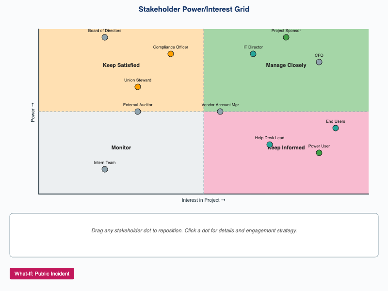 Stakeholder Power-Interest Grid
