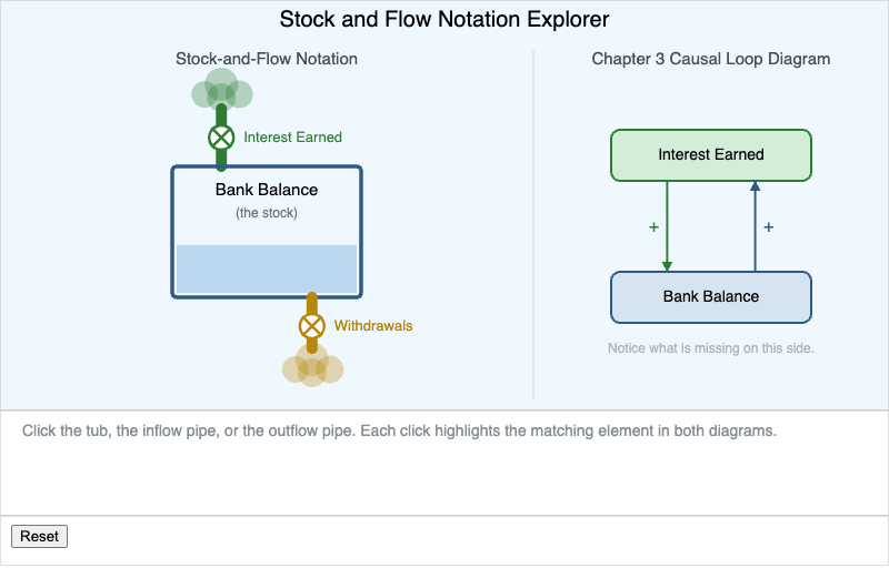 Stock and Flow Notation Explorer