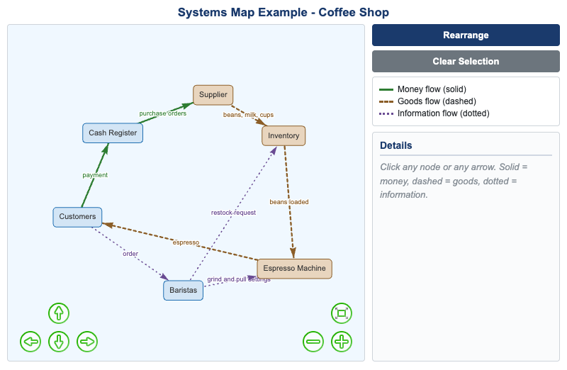 Systems Map Example — Coffee Shop