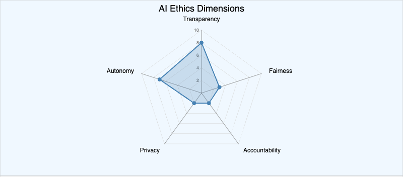 Ethical Dimensions of AI