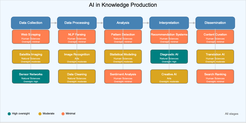 Mapping AI in Knowledge Production