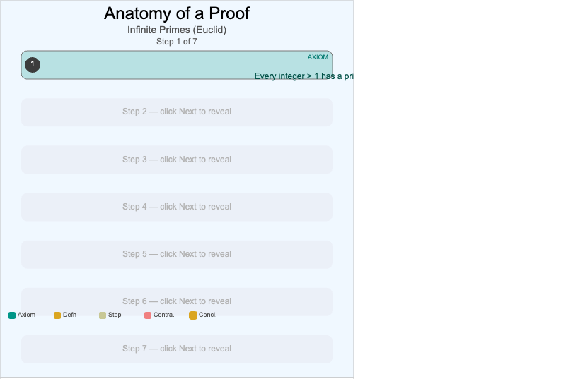 Anatomy of a Mathematical Proof