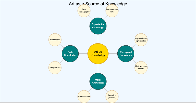 Art as a Source of Knowledge