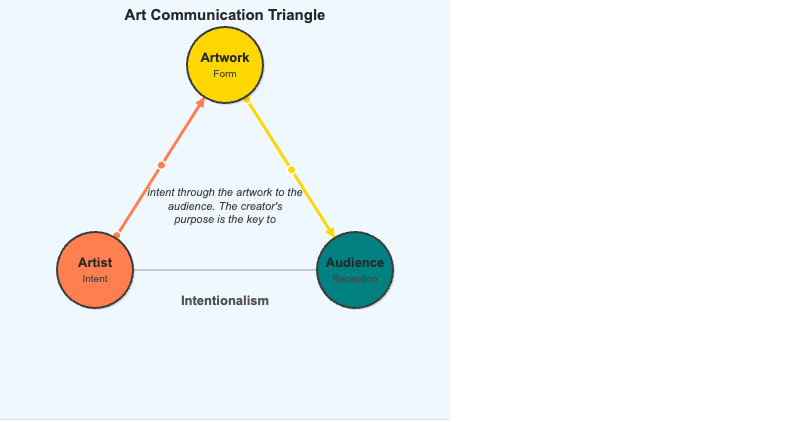 The Communication Triangle of Art