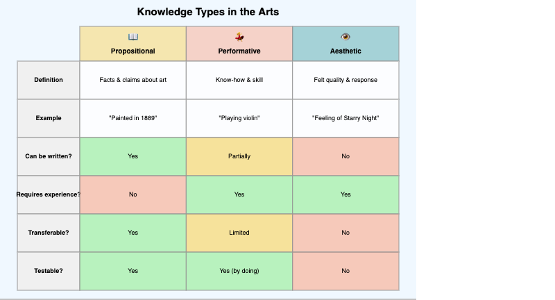 Types of Knowledge in the Arts