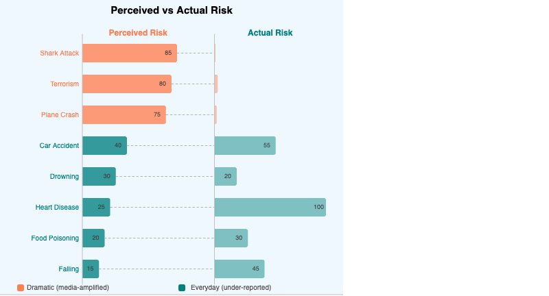 How the Availability Heuristic Distorts Risk Perception