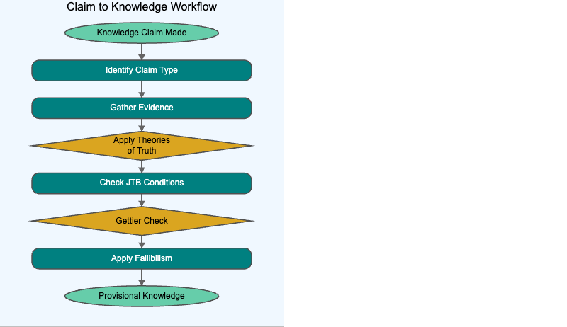 From Claim to Knowledge Workflow