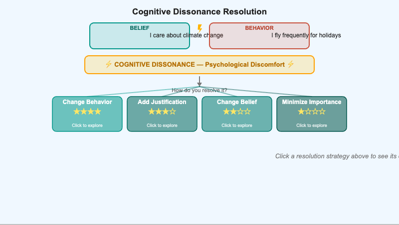 Cognitive Dissonance Resolution Strategies