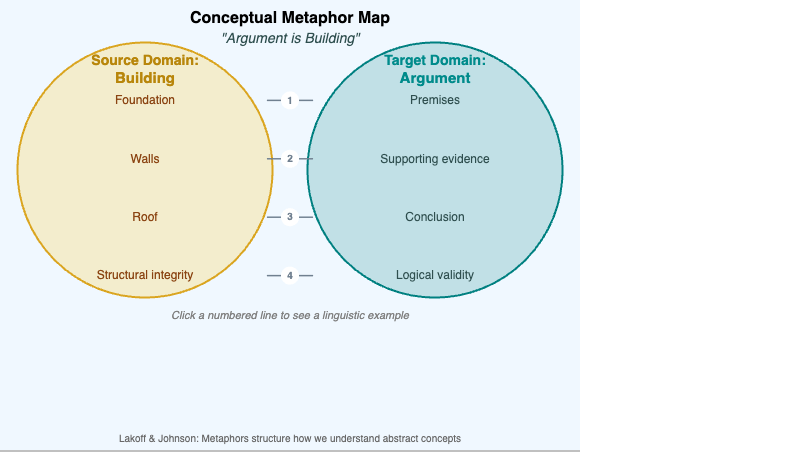 Conceptual Metaphor Map