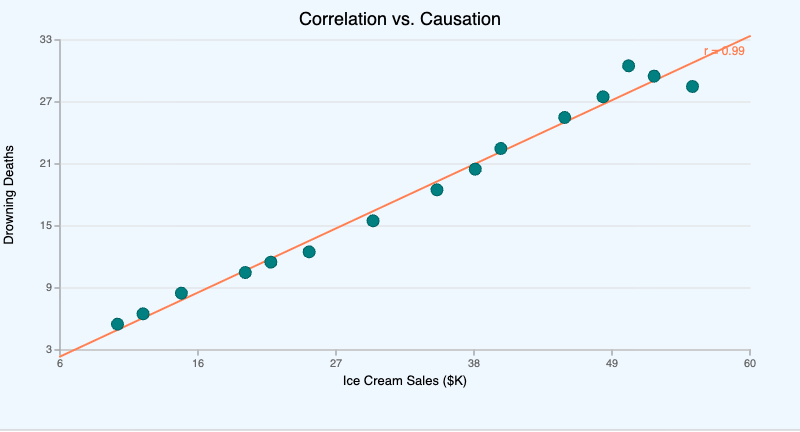 Correlation vs. Causation