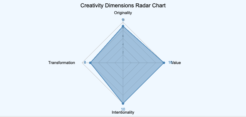 Dimensions of Creativity