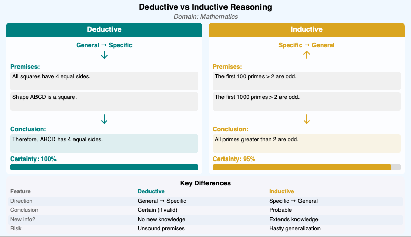 Deductive vs. Inductive Reasoning