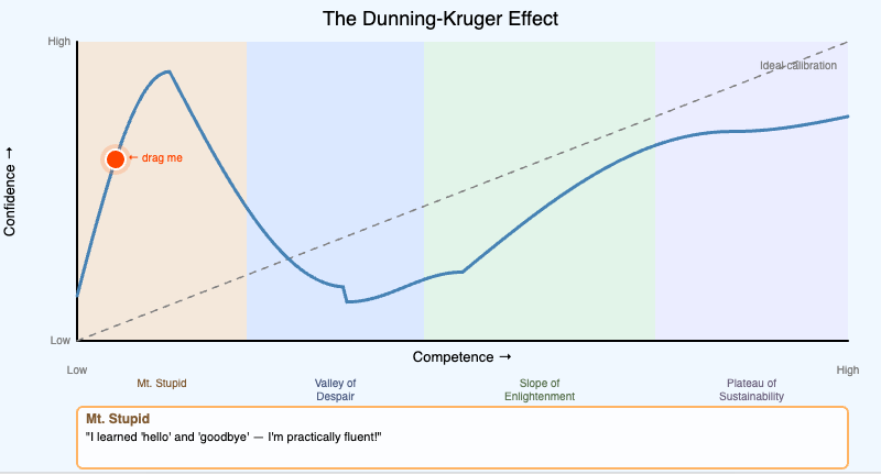 The Dunning-Kruger Confidence Curve
