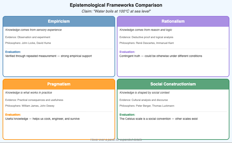 Epistemological Frameworks Comparison