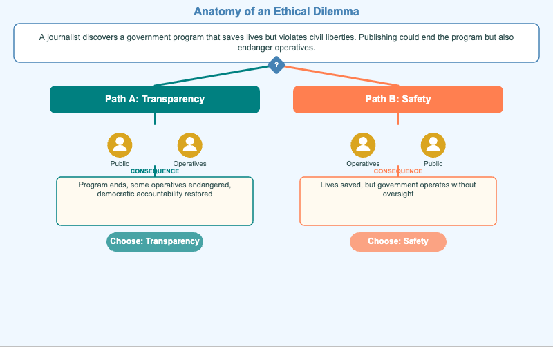 Anatomy of an Ethical Dilemma