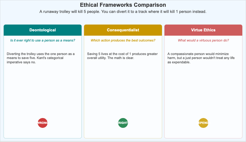Comparing Ethical Frameworks