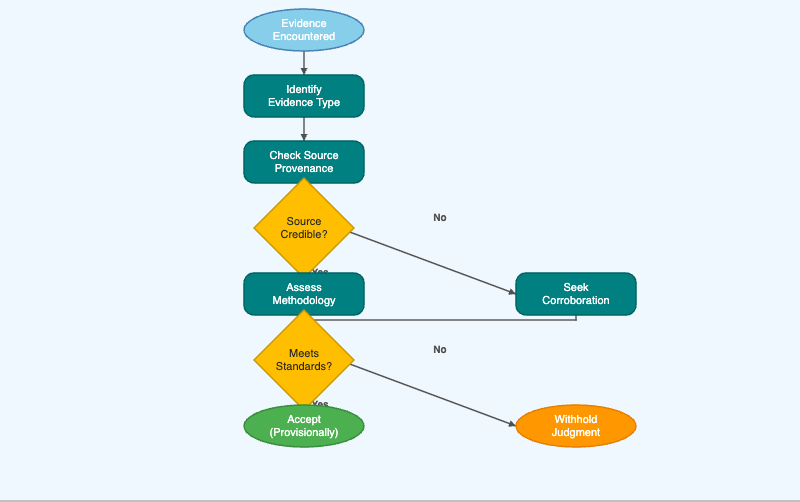 Evidence Evaluation Workflow