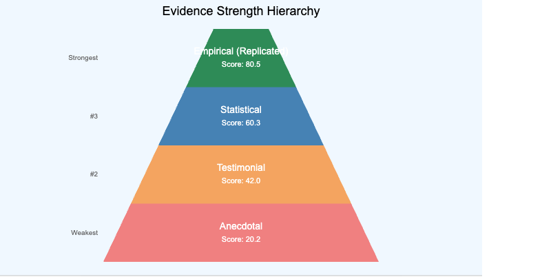 Evidence Strength Hierarchy