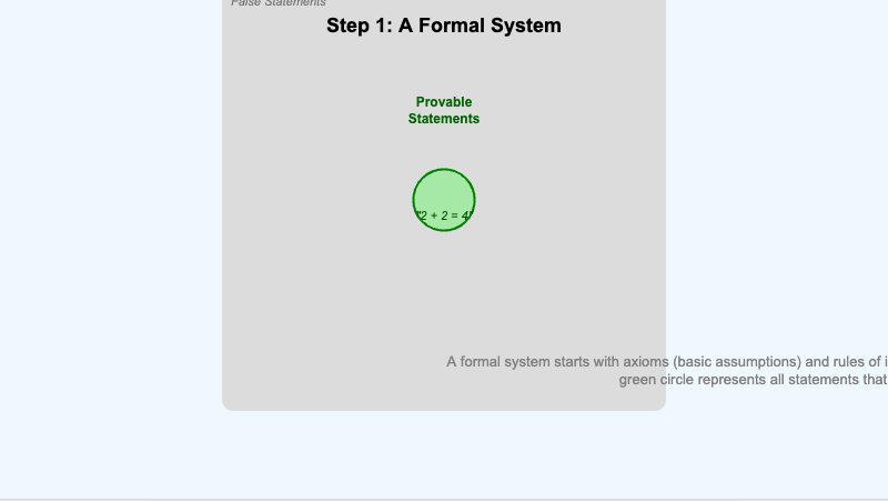 Godel's Incompleteness Visualized