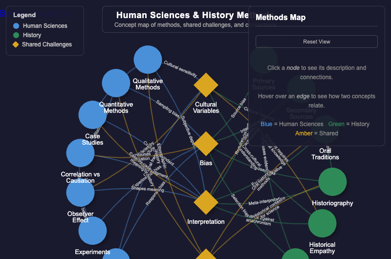 Human Sciences and History Methods Map