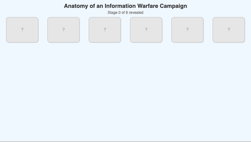 Anatomy of an Information Warfare Campaign
