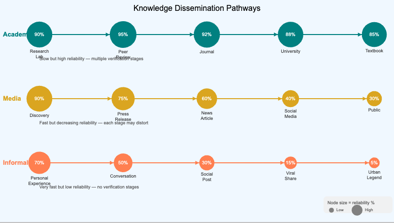 Knowledge Dissemination Network