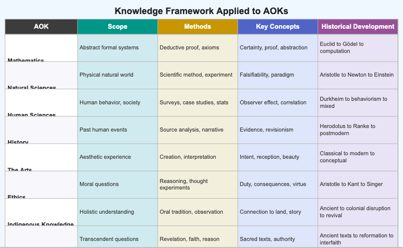 The Knowledge Framework Applied to AOKs