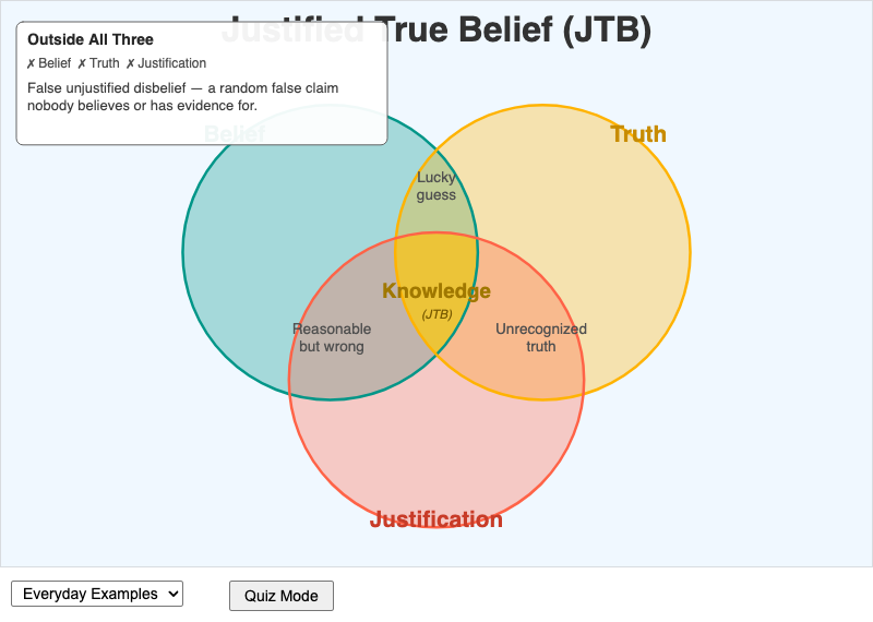 JTB Venn Diagram - Justified True Belief