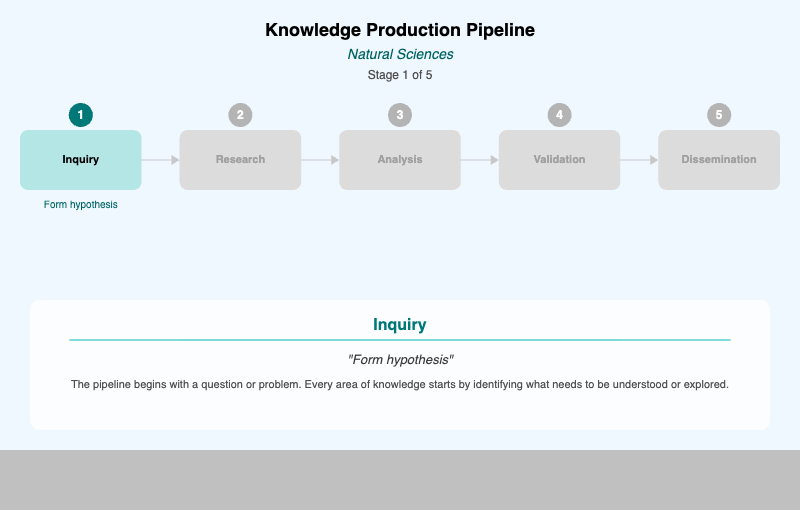 Knowledge Production Pipeline